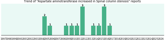 Would you have Aspartate aminotransferase increased when you have Spinal column stenosis?